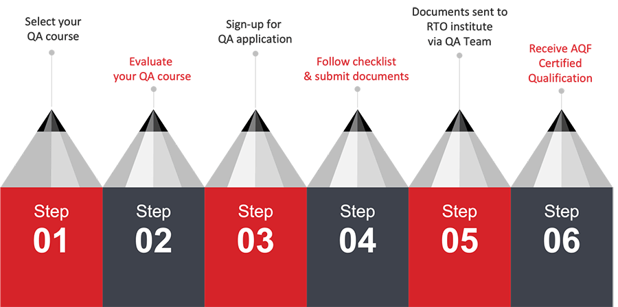 Steps to receive Qualification